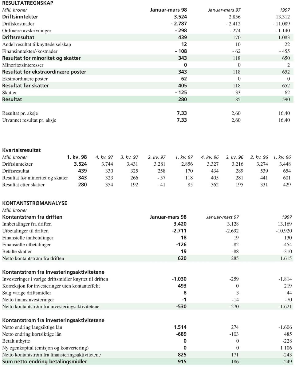 652 Ekstraordinære poster 62 Resultat før skatter 45 118 652 Skatter - 125-33 - 62 Resultat 28 85 59 Resultat pr. aksje 7,33 2,6 16,4 Utvannet resultat pr. aksje 7,33 2,6 16,4 Kvartalsresultat Mill.
