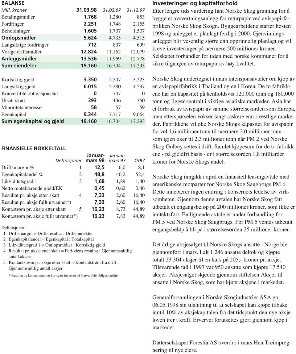 15 5.28 4.597 Konvertible obligasjonslån 77 Utsatt skatt 393 436 35 Minoritetsinteresser 58 57 59 Egenkapital 9.344 7.717 9.64 Sum egenkapital og gjeld 19.16 16.74 17.