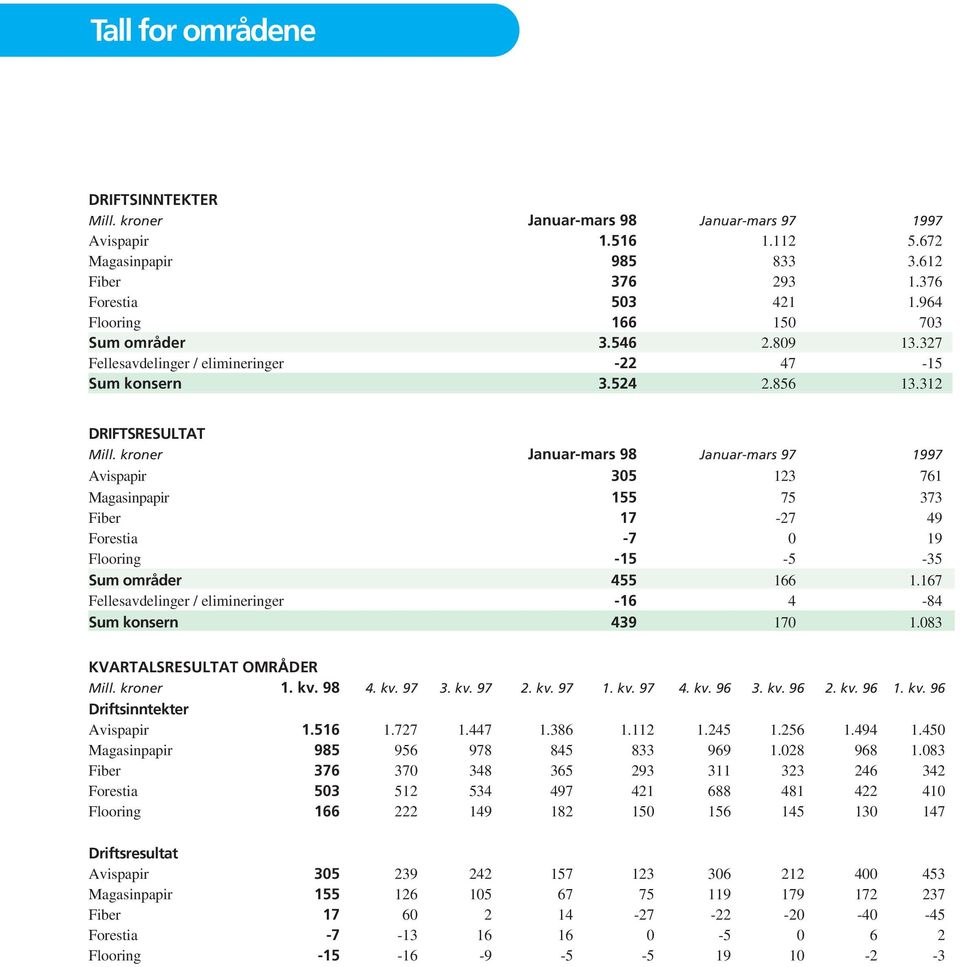 kroner Januar-mars 98 Januar-mars 97 1997 Avispapir 35 123 761 Magasinpapir 155 75 373 Fiber 17-27 49 Forestia -7 19 Flooring -15-5 -35 Sum områder 455 166 1.