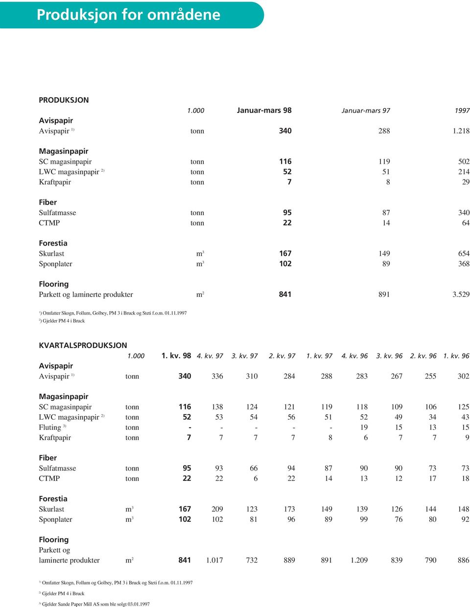 Sponplater m 3 12 89 368 Flooring Parkett og laminerte produkter m 2 841 891 3.529 1 ) Omfatter Skogn, Follum, Golbey, PM 3 i Bruck og Steti f.o.m. 1.11.