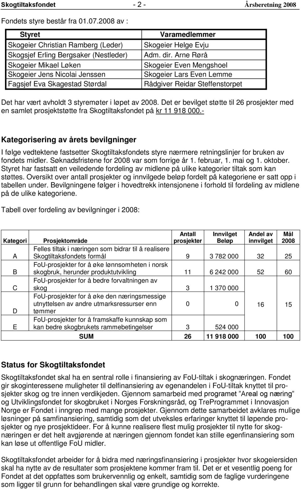 Helge Evju Adm. dir. Arne Rørå Skogeier Even Mengshoel Skogeier Lars Even Lemme Rådgiver Reidar Steffenstorpet Det har vært avholdt 3 styremøter i løpet av 2008.