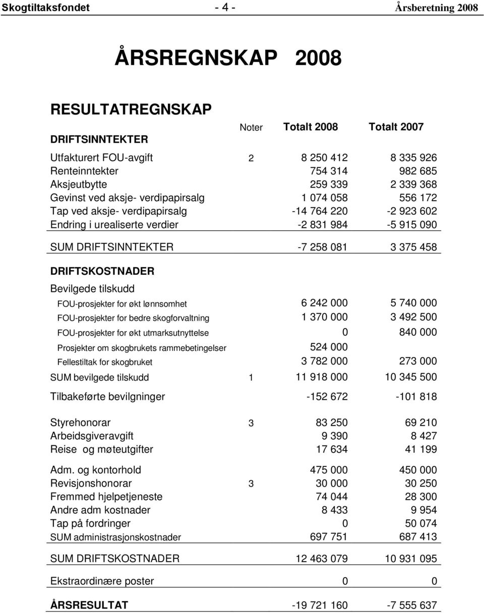 DRIFTSINNTEKTER -7 258 081 3 375 458 DRIFTSKOSTNADER Bevilgede tilskudd FOU-prosjekter for økt lønnsomhet 6 242 000 5 740 000 FOU-prosjekter for bedre skogforvaltning 1 370 000 3 492 500