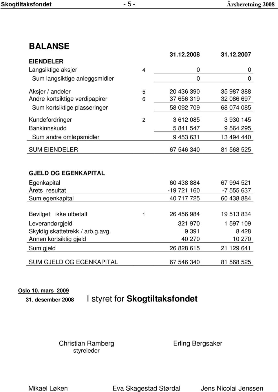 2007 EIENDELER Langsiktige aksjer 4 0 0 Sum langsiktige anleggsmidler 0 0 Aksjer / andeler 5 20 436 390 35 987 388 Andre kortsiktige verdipapirer 6 37 656 319 32 086 697 Sum kortsiktige plasseringer