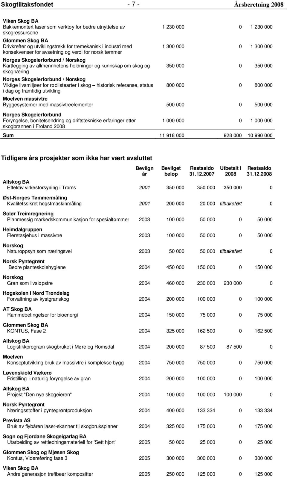 status i dag og framtidig utvikling 1 230 000 0 1 230 000 1 300 000 0 1 300 000 350 000 0 350 000 800 000 0 800 000 Moelven massivtre Byggesystemer med massivtreelementer 500 000 0 500 000