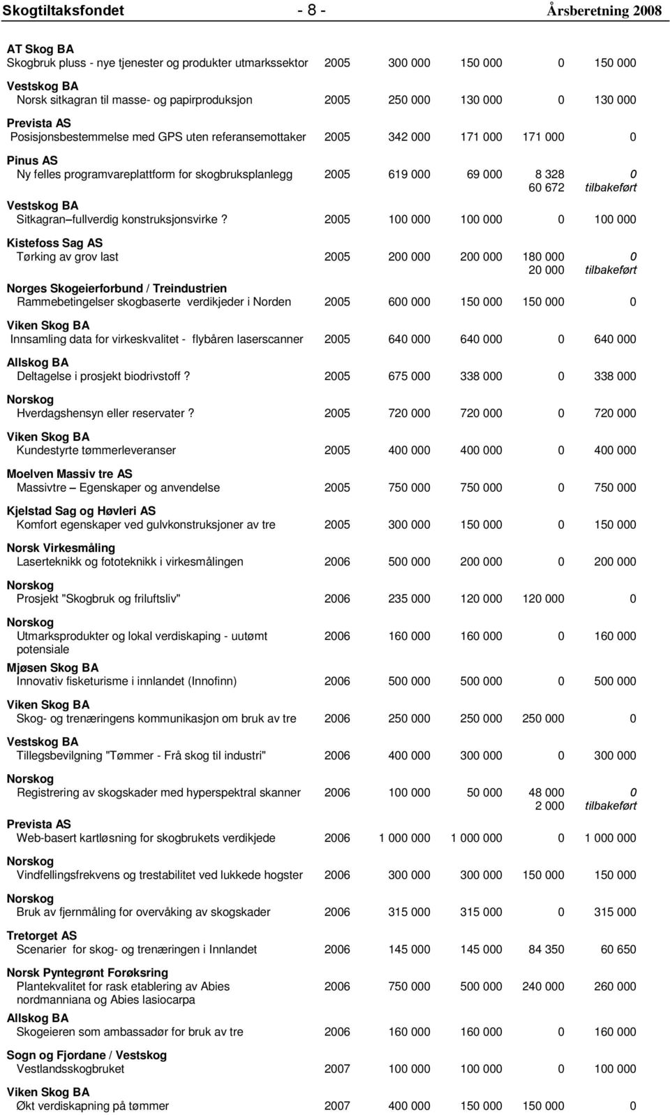 000 69 000 8 328 60 672 0 tilbakeført Vestskog BA Sitkagran fullverdig konstruksjonsvirke?