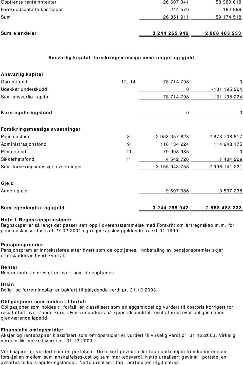 avsetninger Pensjonsfond 8 2 953 357 823 2 873 708 817 Administrasjonsfond 9 118 134 224 114 948 175 Premiefond 10 79 908 985 0 Sikkerhetsfond 11 4 542 726 7 484 229 Sum forsikringsmessige