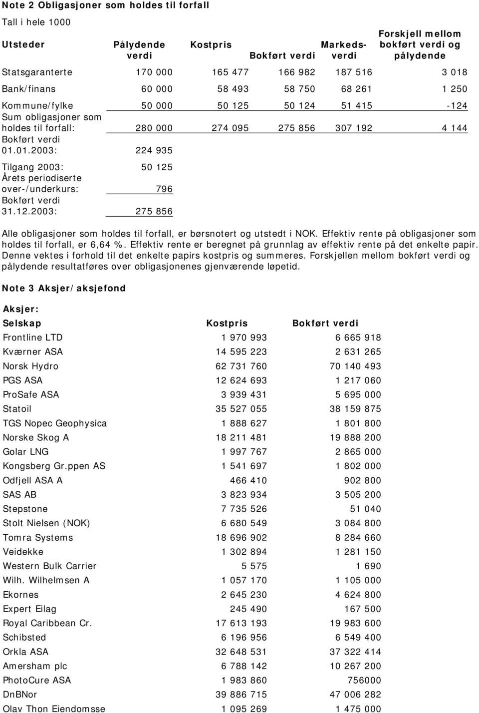 Bokført verdi 01.01.2003: 224 935 Tilgang 2003: 50 125 Årets periodiserte over-/underkurs: 796 Bokført verdi 31.12.2003: 275 856 Alle obligasjoner som holdes til forfall, er børsnotert og utstedt i NOK.