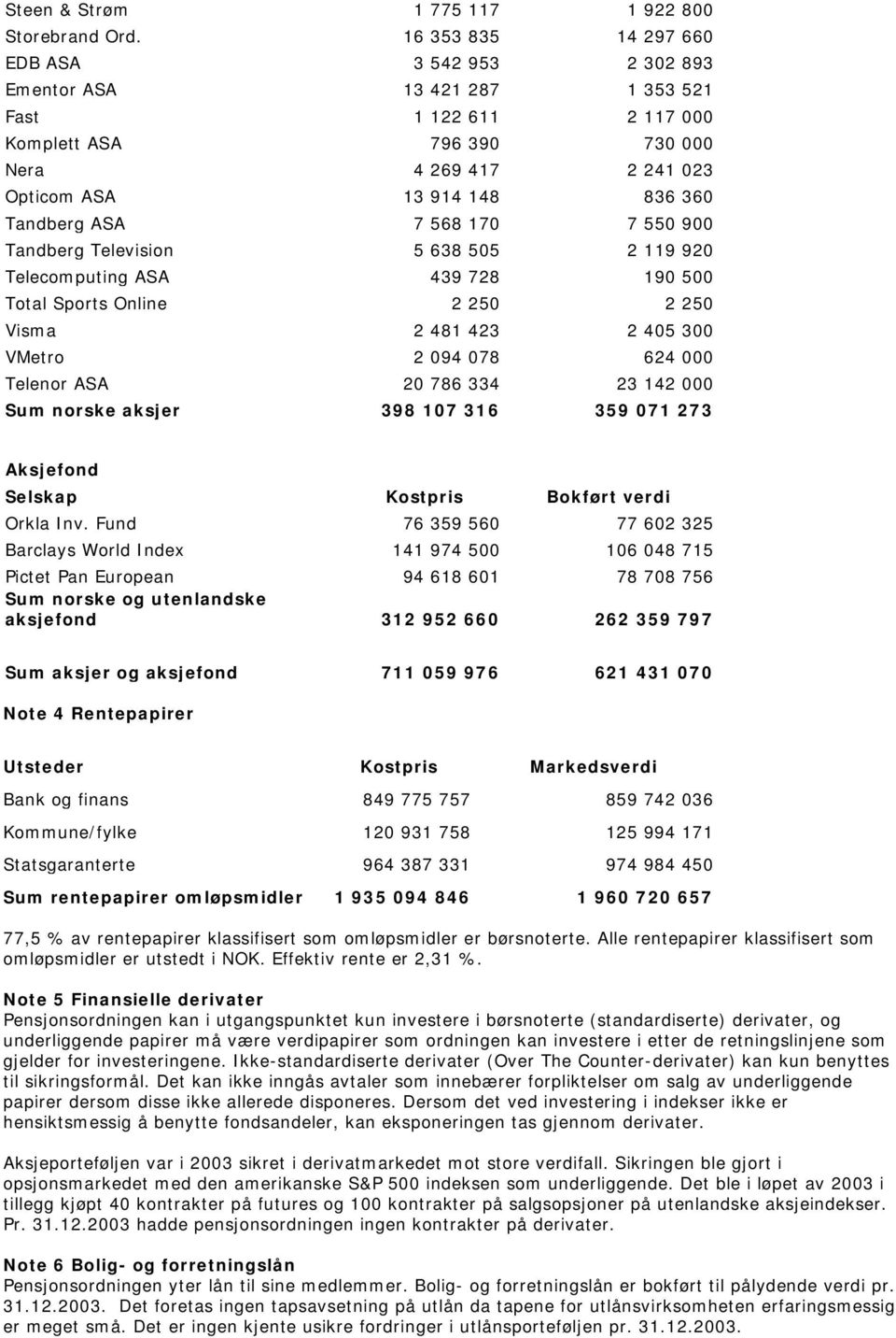 Tandberg ASA 7 568 170 7 550 900 Tandberg Television 5 638 505 2 119 920 Telecomputing ASA 439 728 190 500 Total Sports Online 2 250 2 250 Visma 2 481 423 2 405 300 VMetro 2 094 078 624 000 Telenor