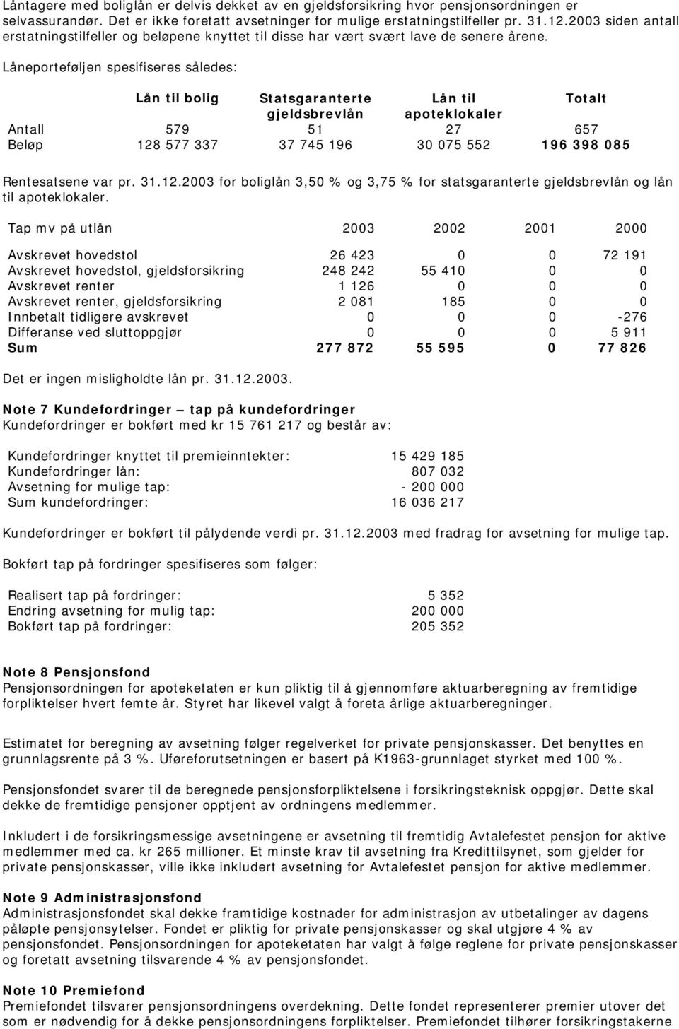 Låneporteføljen spesifiseres således: Lån til bolig Statsgaranterte Lån til Totalt gjeldsbrevlån apoteklokaler Antall 579 51 27 657 Beløp 128 577 337 37 745 196 30 075 552 196 398 085 Rentesatsene