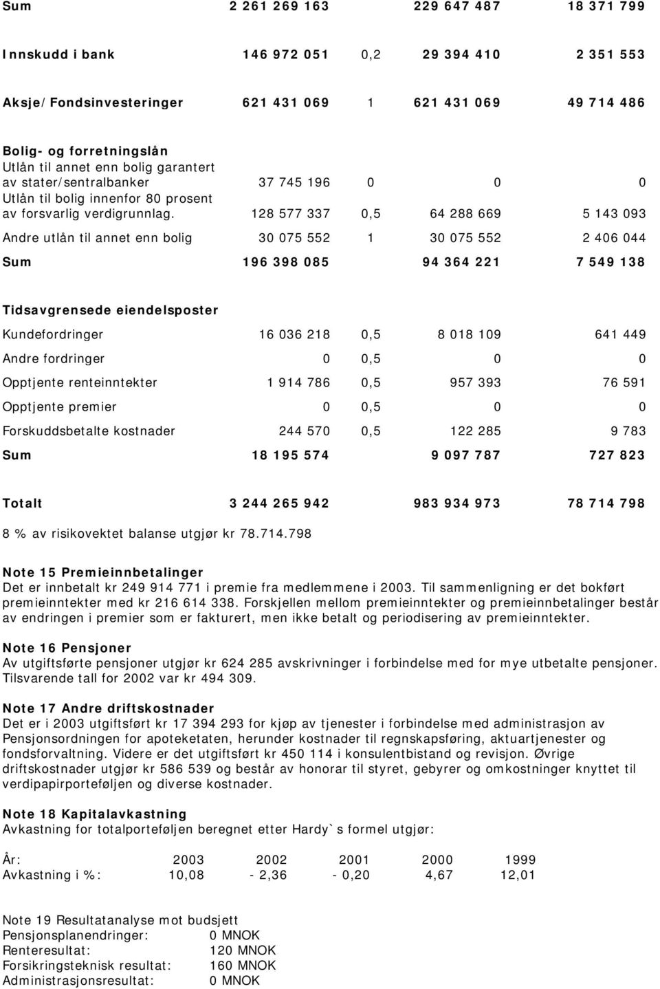 128 577 337 0,5 64 288 669 5 143 093 Andre utlån til annet enn bolig 30 075 552 1 30 075 552 2 406 044 Sum 196 398 085 94 364 221 7 549 138 Tidsavgrensede eiendelsposter Kundefordringer 16 036 218