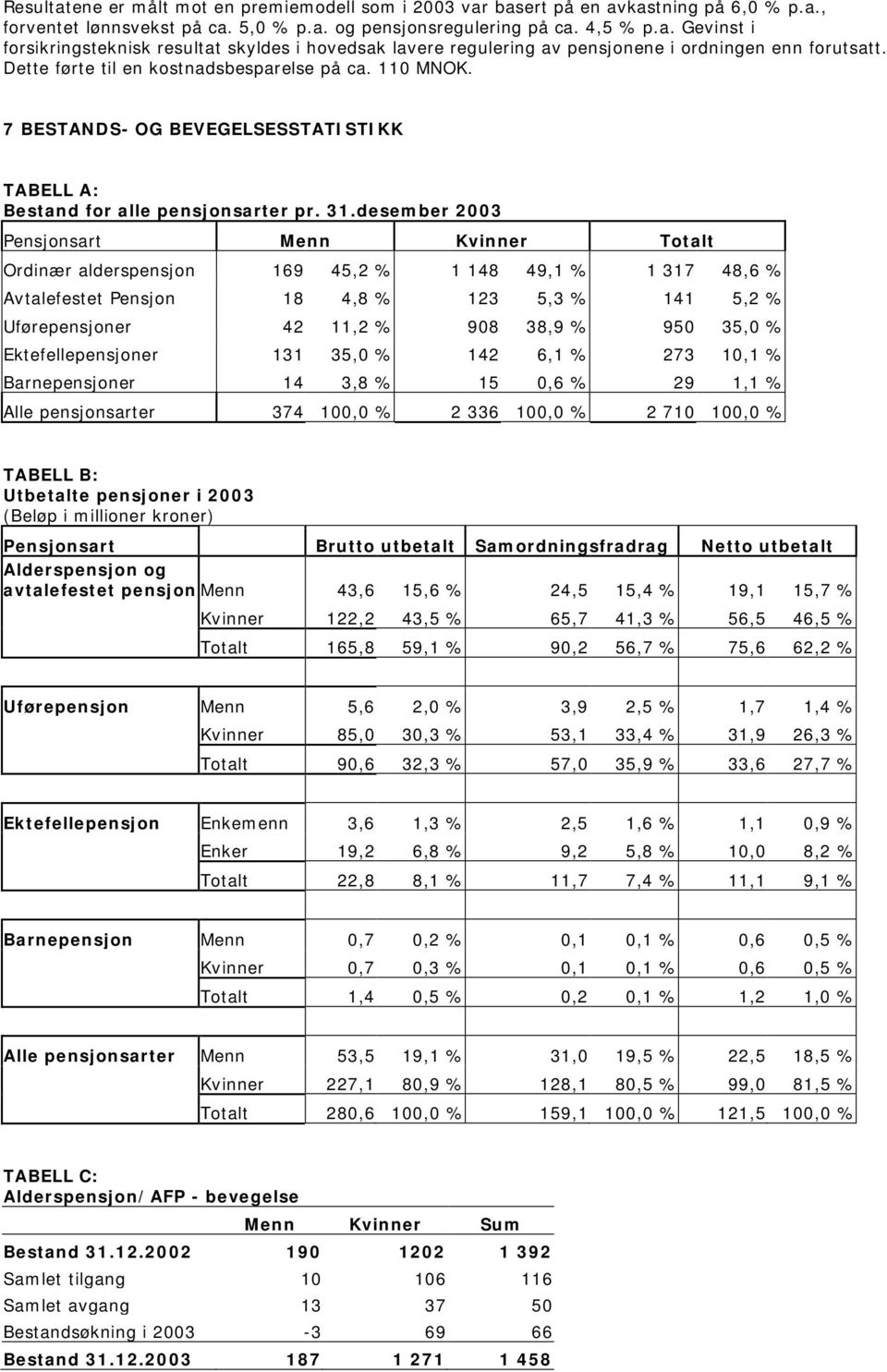 desember 2003 Pensjonsart Menn Kvinner Totalt Ordinær alderspensjon 169 45,2 % 1 148 49,1 % 1 317 48,6 % Avtalefestet Pensjon 18 4,8 % 123 5,3 % 141 5,2 % Uførepensjoner 42 11,2 % 908 38,9 % 950 35,0