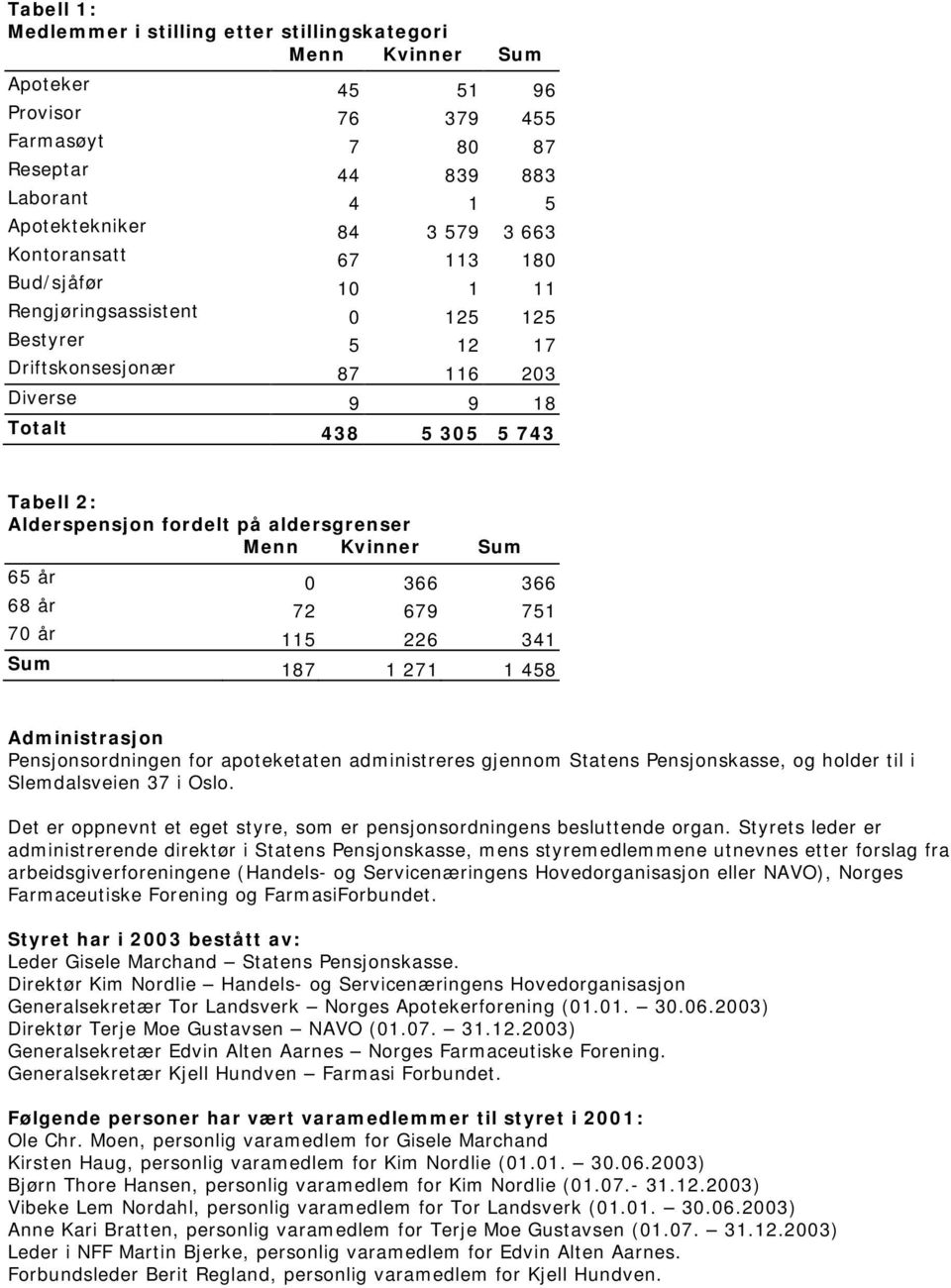 aldersgrenser Menn Kvinner Sum 65 år 0 366 366 68 år 72 679 751 70 år 115 226 341 Sum 187 1 271 1 458 Administrasjon Pensjonsordningen for apoteketaten administreres gjennom Statens Pensjonskasse, og