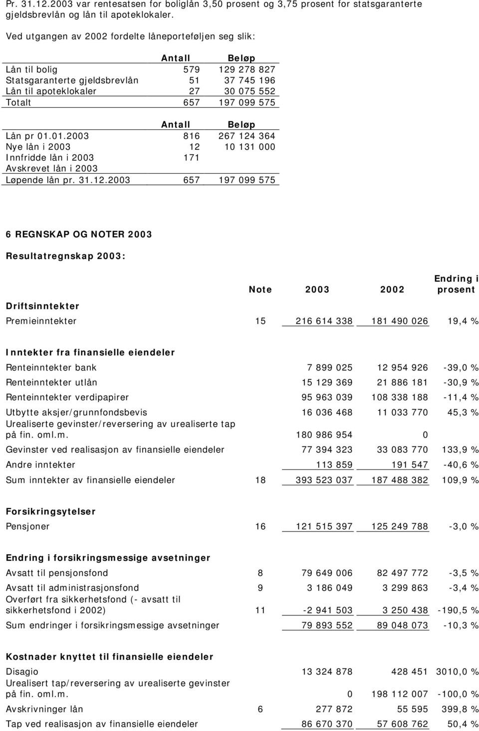 575 Antall Beløp Lån pr 01.01.2003 816 267 124