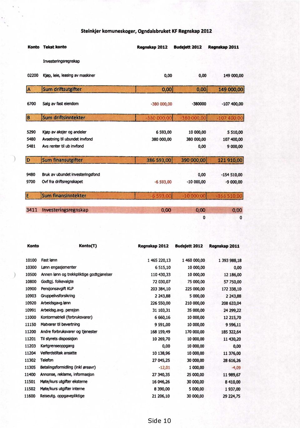 til ubundet invfond 5481 Avs renter til ub Invfond 6 593,00 380 000,00 10 000,00 380 000,00 0,00 5 510,00 107 400,00 9 000,00 Sum finansutgifter 386 593,00 390000;00 _ 12191Ø;00 9480 Bruk av ubundet