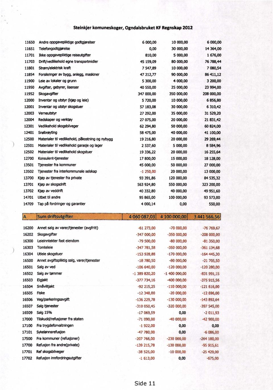 Forsikringer av bygg, anlegg, maskiner 47 212,77 90 000,00 86 411,12 11900 Leie av lokaler og grunn 5 300,00 4 000,00 3 200,00 11950 Avgifter, gebyrer, lisenser 40 550,00 25 000,00 23 994,00 11952