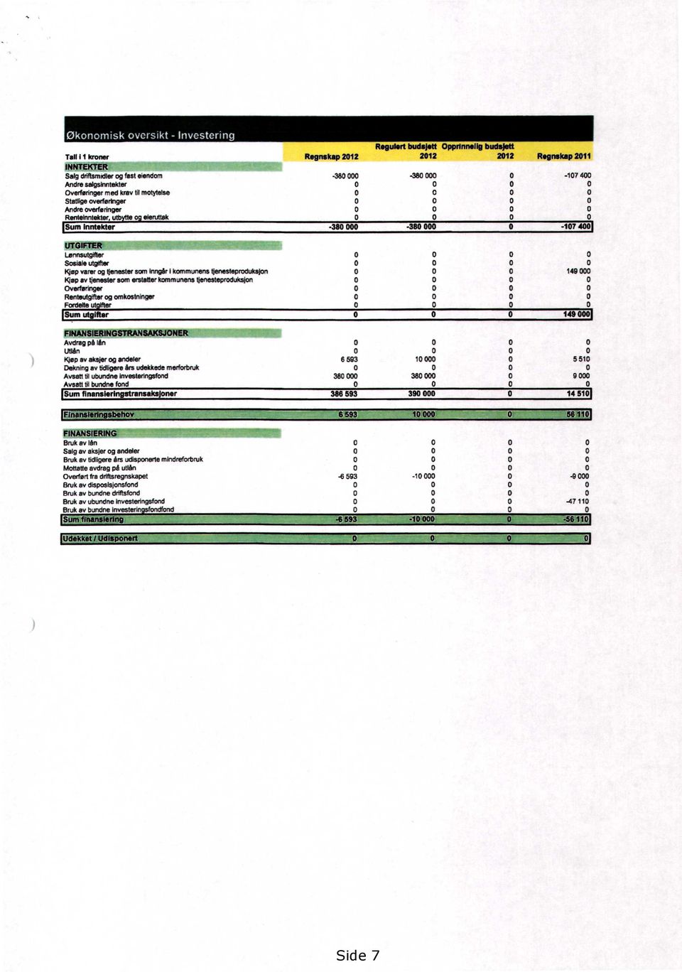 utb e o eteruttek 0 o o o Sum Inntekter -380000-380000 0-107400 UTGIFTER Lønnsutgifter 0 0 0 0 Sosiale utgifter 0 0 0 0 Kjøp varer og tjenester som Inngår I kommunens ftenesteproduksjon 0 0 0 149 000
