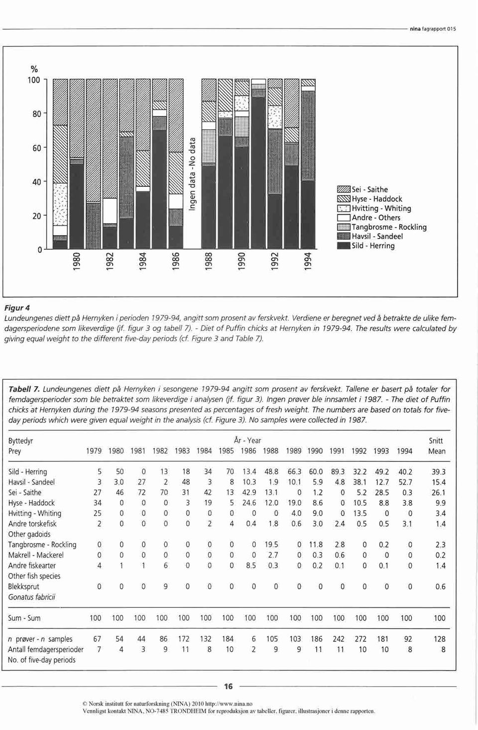 perioden 1979-94, angitt som prosent av ferskvekt. Verdiene er beregnet ved å betrakte de ulike femdagersperiodene som likeverdige (I1. figur 3 og tabell 7).