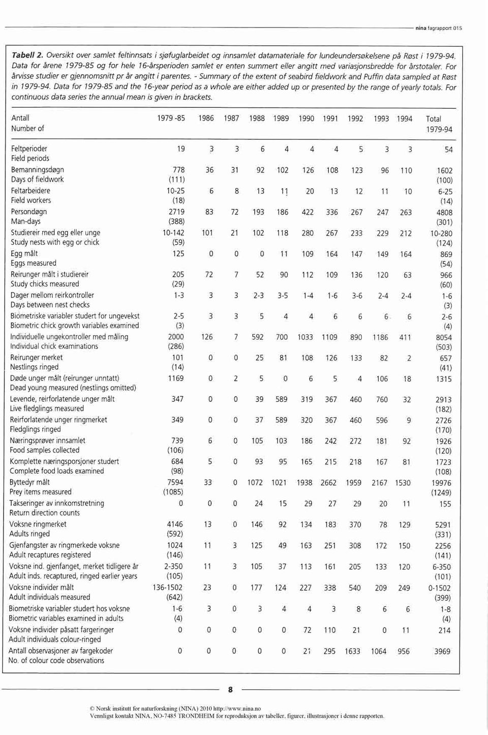 - Summary of the extent of seabird fieldwork and Puffin data sampled at Røst in 1979-94.