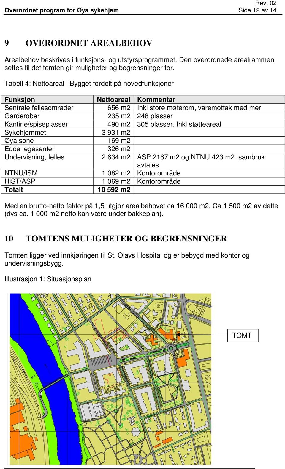 Tabell 4: Nettoareal i Bygget fordelt på hovedfunksjoner Funksjon Nettoareal Kommentar Sentrale fellesområder 656 m2 Inkl store møterom, varemottak med mer Garderober 235 m2 248 plasser