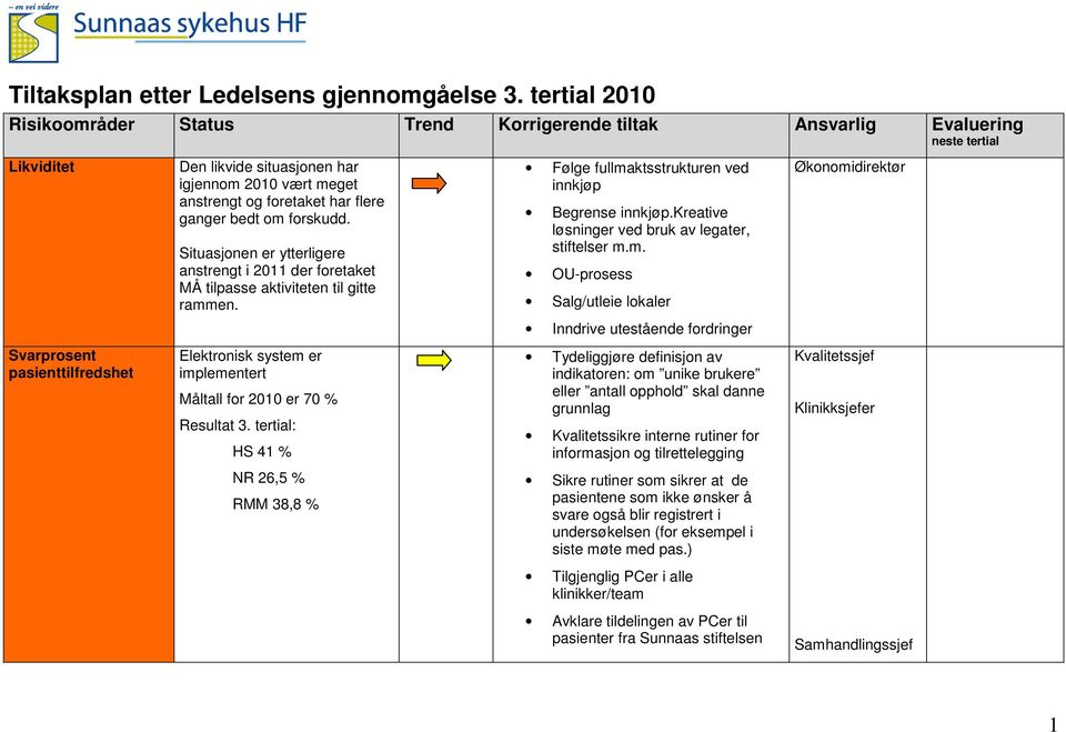 forskudd. Situasjonen er ytterligere anstrengt i 2011 der foretaket MÅ tilpasse aktiviteten til gitte rammen. Følge fullmaktsstrukturen ved innkjøp Begrense innkjøp.