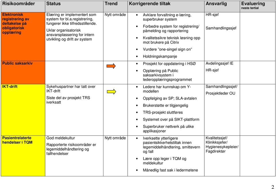 Kvalitetssikre teknisk løsning opp mot brukere på Citrix Vurdere one-singel sign on Holdningskampanje Public saksarkiv Prosjekt for oppdatering i HSØ IKT-drift Pasientrelaterte hendelser i TQM