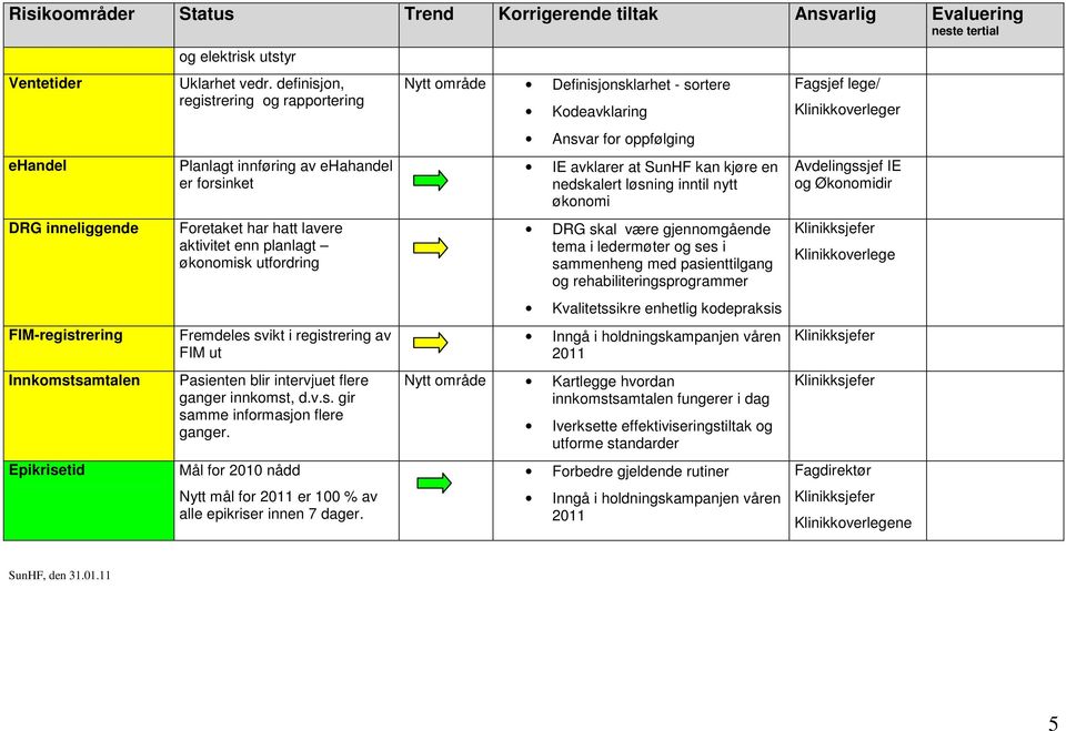 Pasienten blir intervjuet flere ganger innkomst, d.v.s. gir samme informasjon flere ganger. Mål for 2010 nådd Nytt mål for 2011 er 100 % av alle epikriser innen 7 dager.