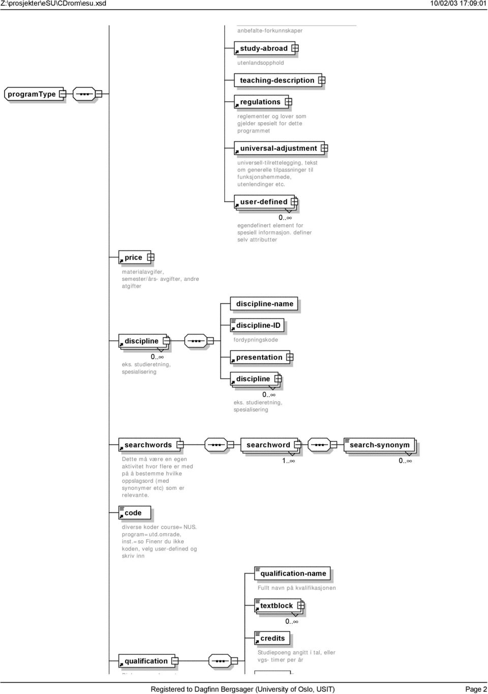 universal-adjustment universell-tilrettelegging, tekst om generelle tilpassninger til funksjonshemmede, utenlendinger etc. user-defined egendefinert element for spesiell informasjon.