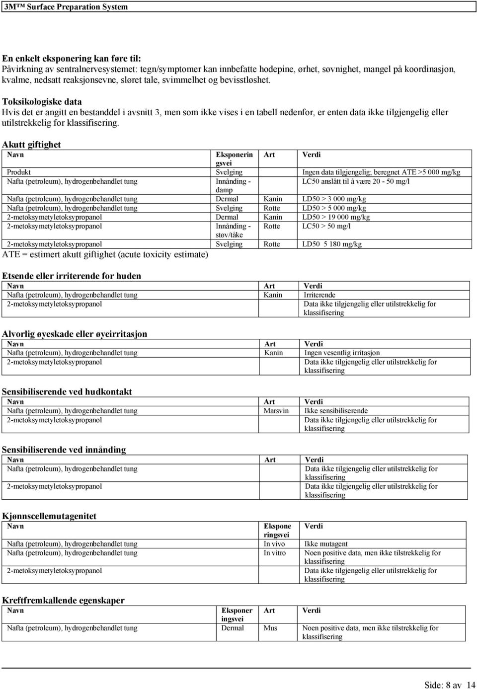 Akutt giftighet Navn Eksponerin Art Verdi gsvei Produkt Svelging Ingen data tilgjengelig; beregnet ATE >5 000 mg/kg Nafta (petroleum), Innånding - LC50 anslått til å være 20-50 mg/l damp Nafta