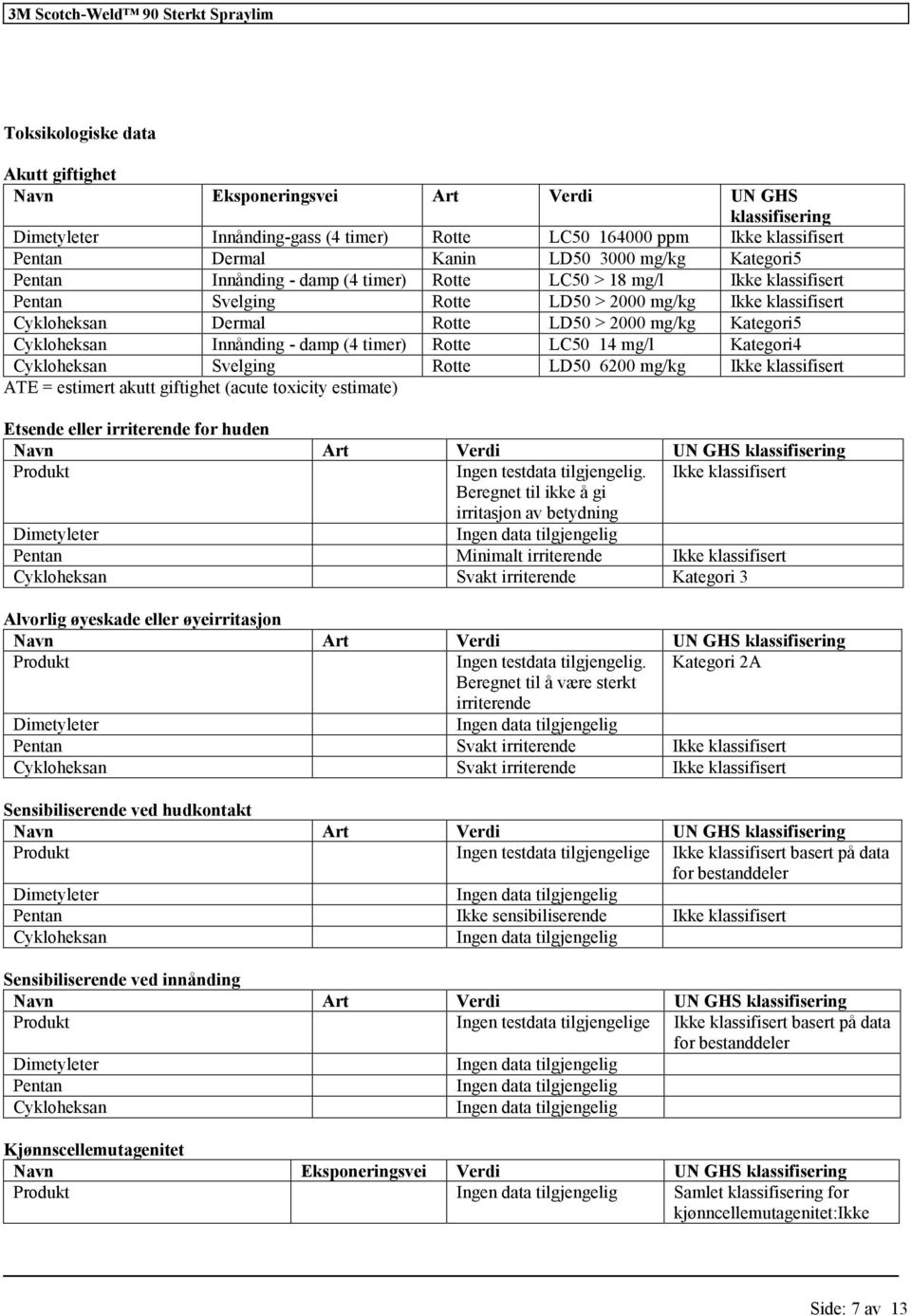 Cykloheksan Svelging Rotte LD50 6200 mg/kg ATE = estimert akutt giftighet (acute toxicity estimate) Etsende eller irriterende for huden Navn Art Verdi UN GHS Produkt Ingen testdata tilgjengelig.