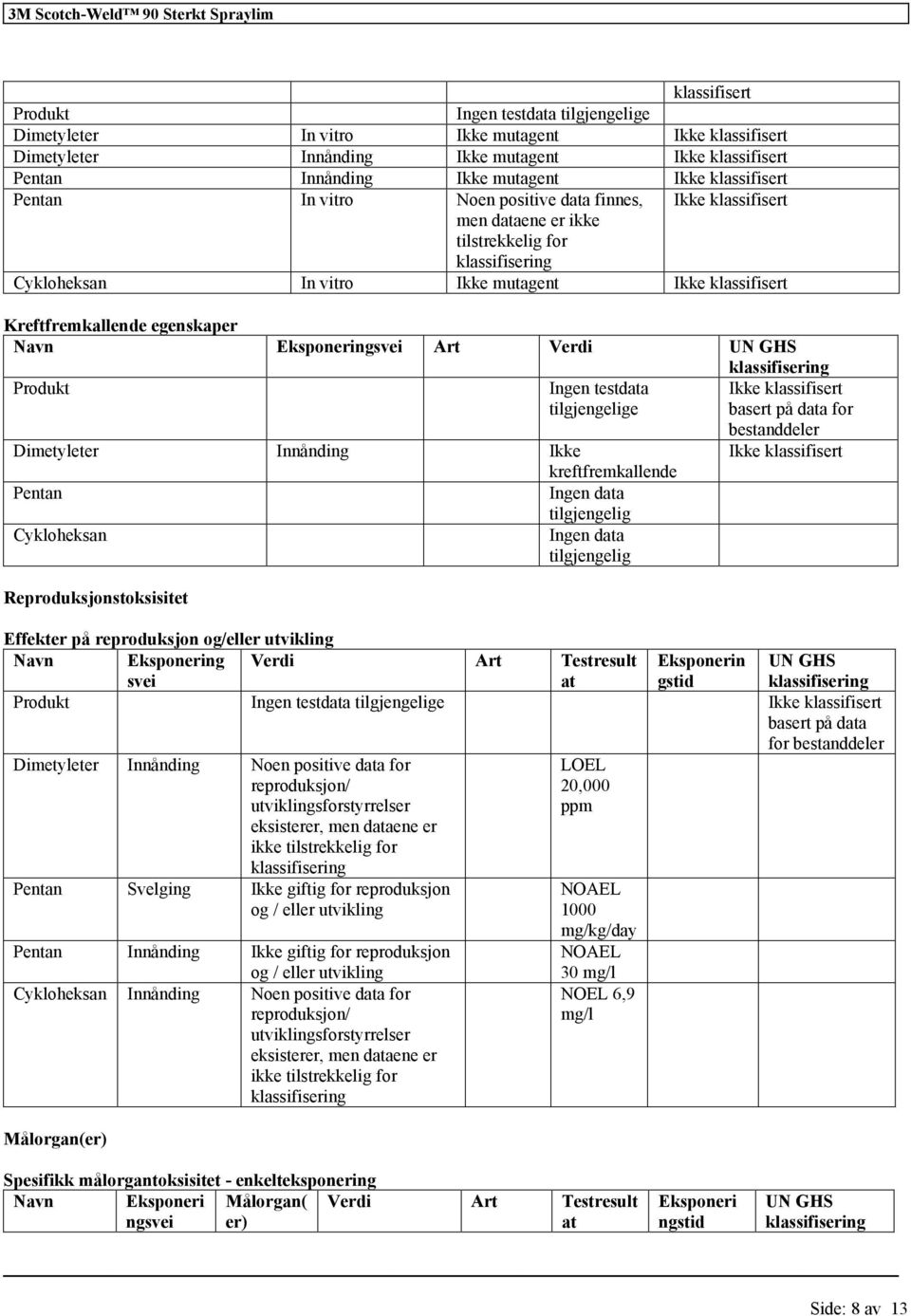 kreftfremkallende Pentan Ingen data tilgjengelig Cykloheksan Ingen data tilgjengelig Reproduksjonstoksisitet basert på data for bestanddeler Effekter på reproduksjon og/eller utvikling Navn