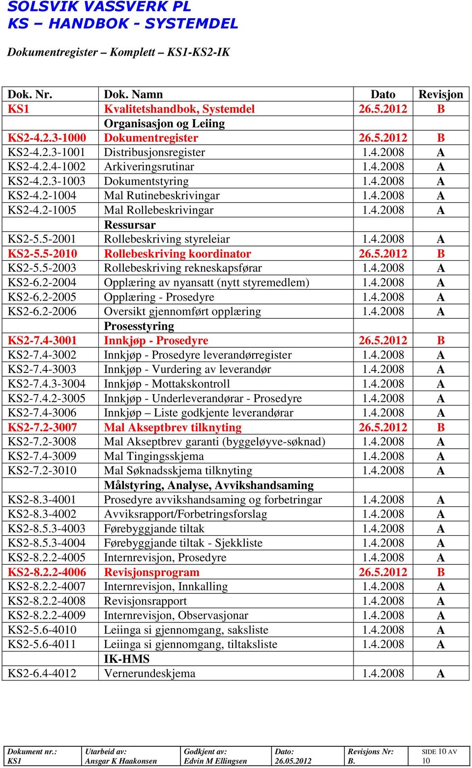 5-2001 Rollebeskriving styreleiar 1.4.2008 A K2-5.5-2010 Rollebeskriving koordinator 26.5.2012 B K2-5.5-2003 Rollebeskriving rekneskapsførar 1.4.2008 A K2-6.