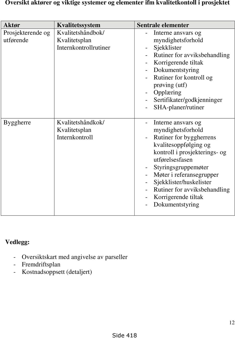 Sertifikater/godkjenninger - SHA-planer/rutiner Byggherre Kvalitetshåndkok/ Kvalitetsplan Internkontroll - Interne ansvars og myndighetsforhold - Rutiner for byggherrens kvalitesoppfølging og