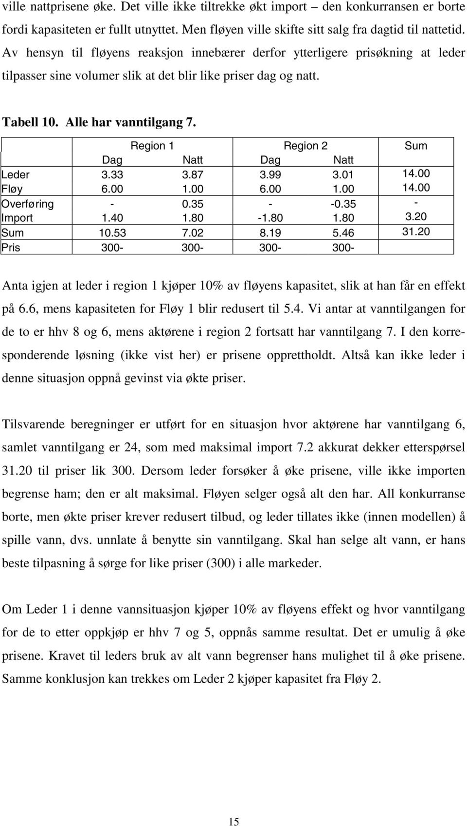 Region 1 Region 2 Sum Dag Natt Dag Natt Leder 3.33 3.87 3.99 3.01 14.00 Fløy 6.00 1.00 6.00 1.00 14.00 Overføring - 0.35 - -0.35 - Import 1.40 1.80-1.80 1.80 3.20 Sum 10.53 7.02 8.19 5.46 31.