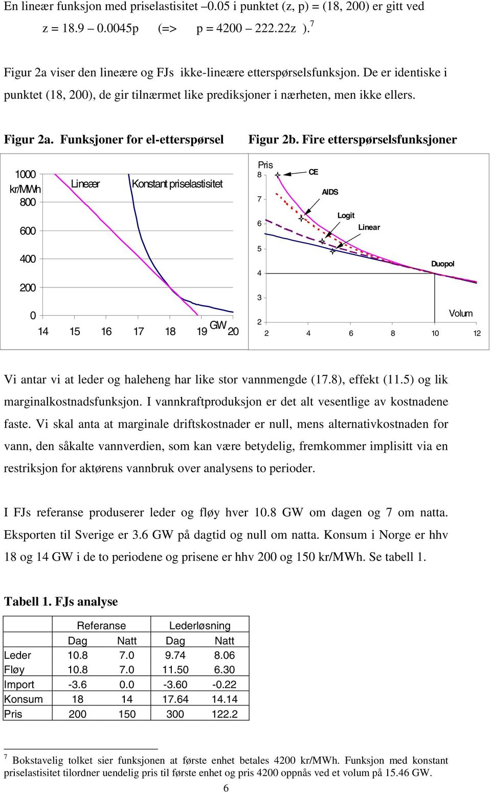 Funksjoner for el-etterspørsel 1000 kr/mwh 800 600 400 200 0 Lineær Konstant priselastisitet GW 14 15 16 17 18 19 20 Figur 2b.