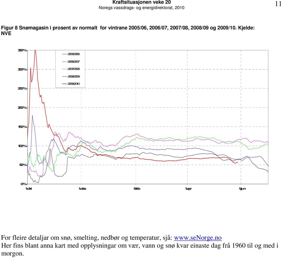 Kjelde: NVE 35 % 25/26 26/27 3 % 27/28 28/29 25 % 29/21 2 % 15 % 1 % 5 % % 1.okt 1.des 1.feb 1.apr 1.