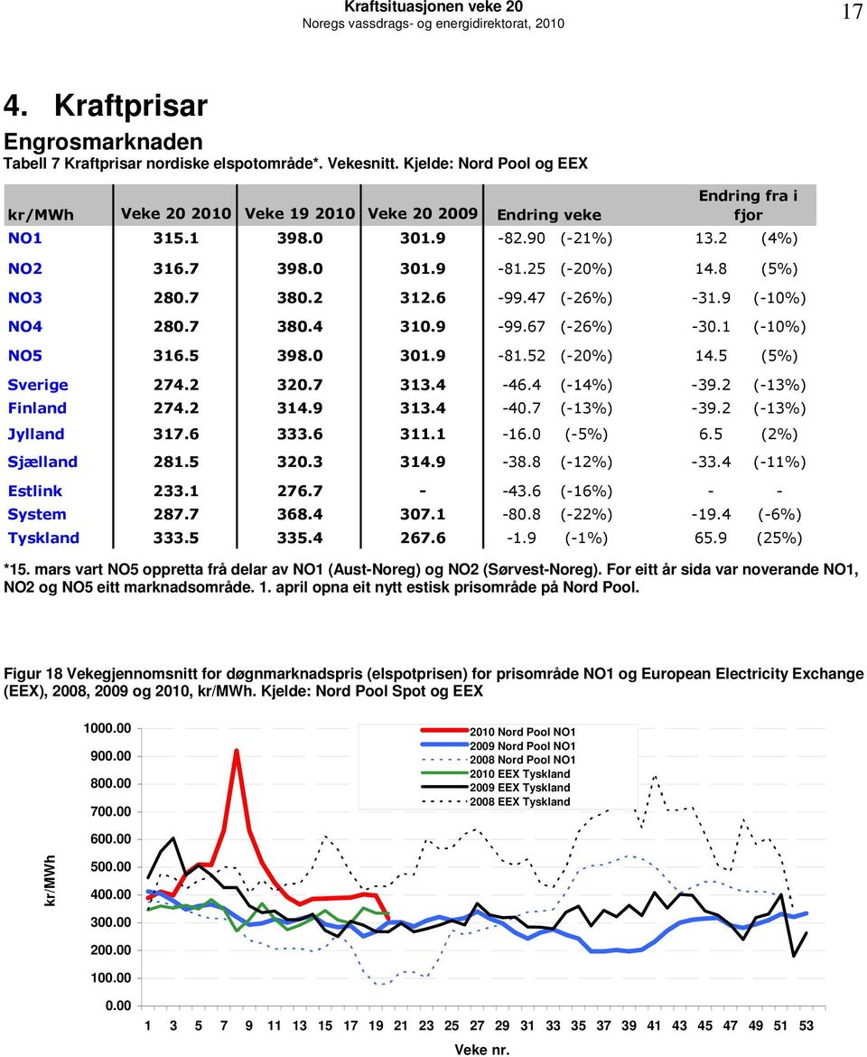 6-99.47 (-26%) -31.9 (-1%) NO4 28.7 38.4 31.9-99.67 (-26%) -3.1 (-1%) NO5 316.5 398. 31.9-81.52 (-2%) 14.5 (5%) Sverige 274.2 32.7 313.4-46.4 (-14%) -39.2 (-13%) Finland 274.2 314.9 313.4-4.7 (-13%) -39.