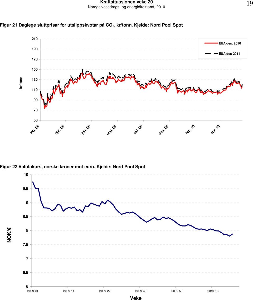 21 EUA des 211 15 kr/tonn 13 11 9 7 5 feb. 9 apr. 9 jun. 9 aug. 9 okt. 9 des. 9 feb. 1 apr.