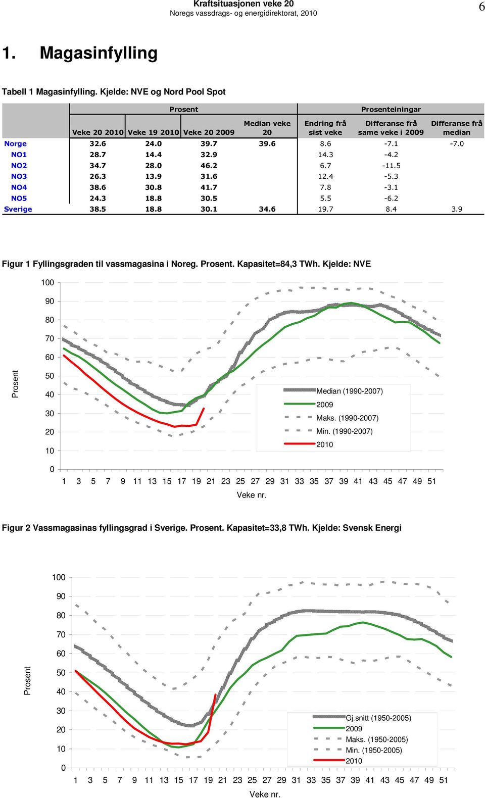 6-7.1-7. NO1 28.7 14.4 32.9 14.3-4.2 NO2 34.7 28. 46.2 6.7-11.5 NO3 26.3 13.9 31.6 12.4-5.3 NO4 38.6 3.8 41.7 7.8-3.1 NO5 24.3 18.8 3.5 5.5-6.2 Sverige 38.5 18.8 3.1 34.6 19.7 8.4 3.9 Figur 1 Fyllingsgraden til vassmagasina i Noreg.