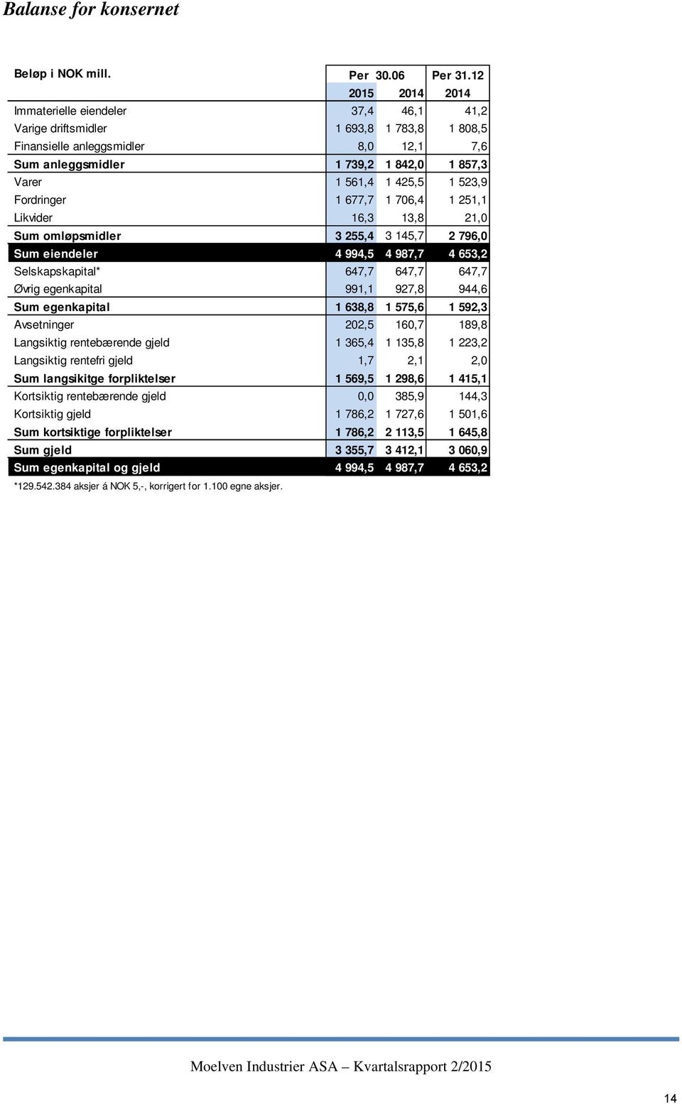 425,5 1 523,9 Fordringer 1 677,7 1 706,4 1 251,1 Likvider 16,3 13,8 21,0 Sum omløpsmidler 3 255,4 3 145,7 2 796,0 Sum eiendeler 4 994,5 4 987,7 4 653,2 Selskapskapital* 647,7 647,7 647,7 Øvrig