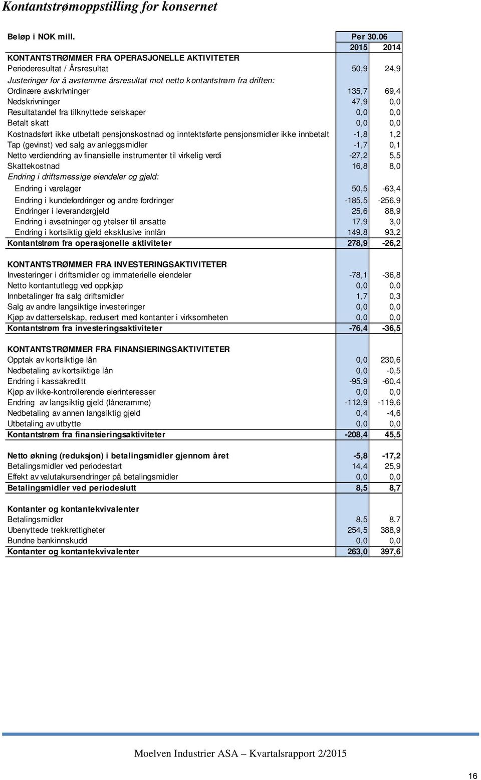 135,7 69,4 Nedskrivninger 47,9 0,0 Resultatandel fra tilknyttede selskaper 0,0 0,0 Betalt skatt 0,0 0,0 Kostnadsført ikke utbetalt pensjonskostnad og inntektsførte pensjonsmidler ikke innbetalt -1,8