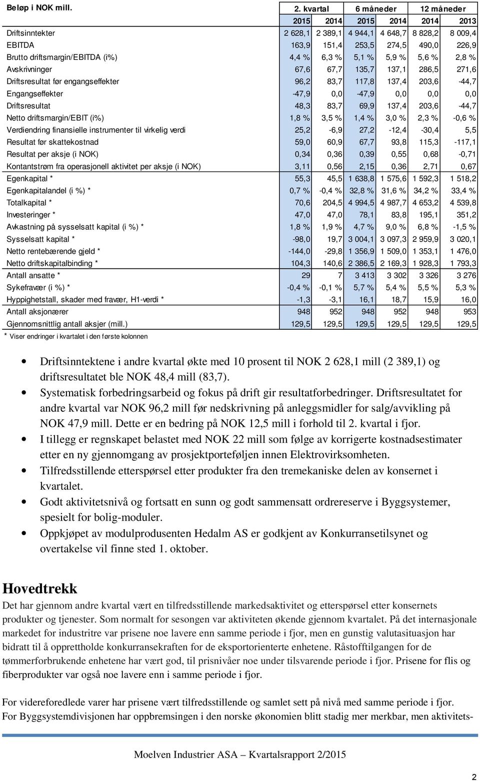 4,4 % 6,3 % 5,1 % 5,9 % 5,6 % 2,8 % Avskrivninger 67,6 67,7 135,7 137,1 286,5 271,6 Driftsresultat før engangseffekter 96,2 83,7 117,8 137,4 203,6-44,7 Engangseffekter -47,9 0,0-47,9 0,0 0,0 0,0