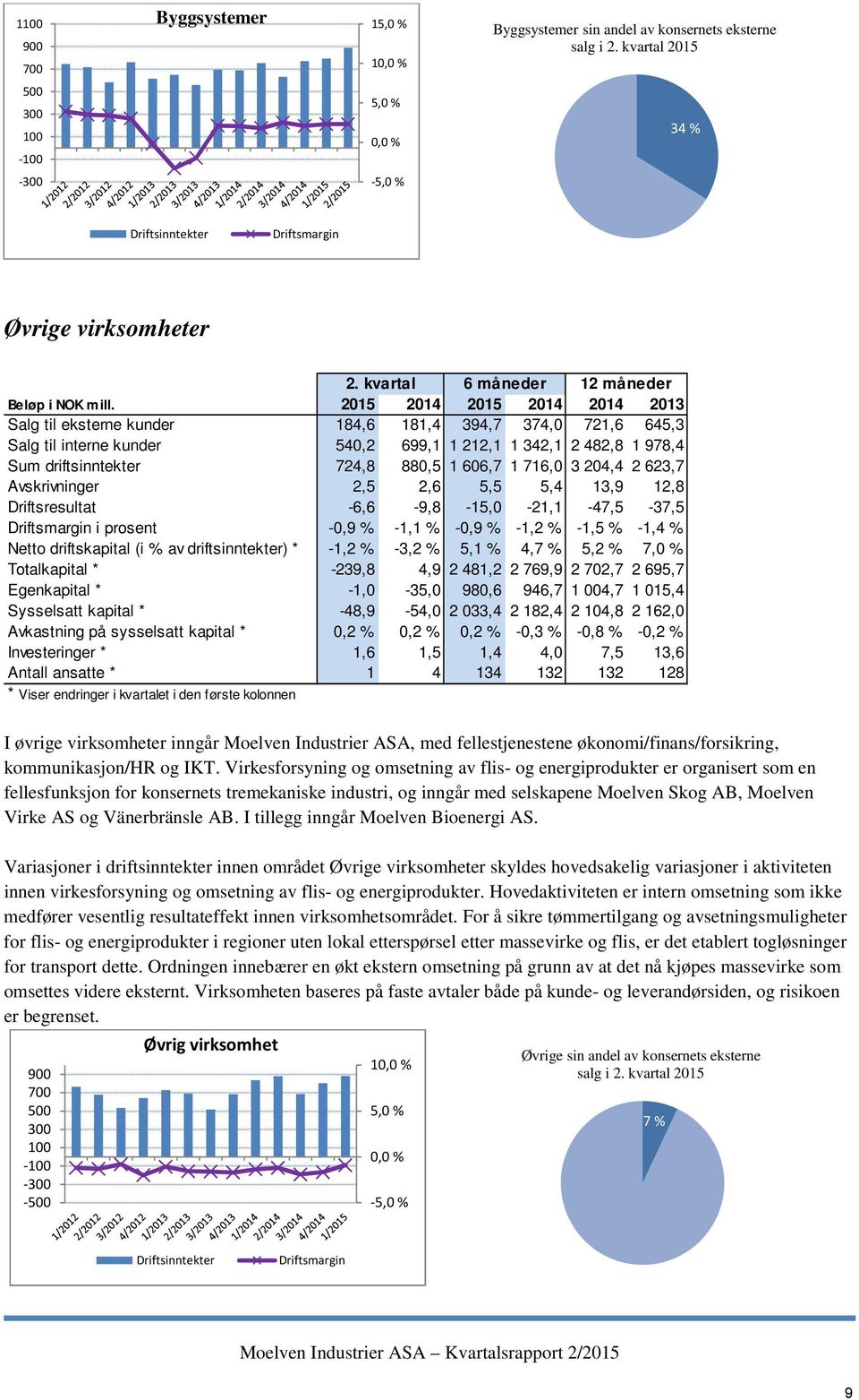 2015 2014 2015 2014 2014 2013 Salg til eksterne kunder 184,6 181,4 394,7 374,0 721,6 645,3 Salg til interne kunder 540,2 699,1 1 212,1 1 342,1 2 482,8 1 978,4 Sum driftsinntekter 724,8 880,5 1 606,7