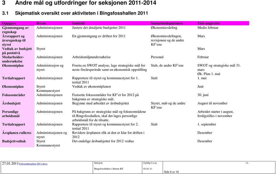 Økonomiavdeling Medio februar regnskap Årsrapport og Administrasjonen En gjennomgang av driften for 2011 Økonomiavdelingen, Mars årsregnskap til styret revisjonen og de andre KF ene Vedtak av