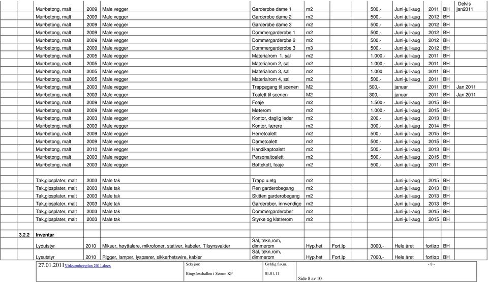 Juni-juli-aug 2012 BH Mur/betong, malt 2009 Male vegger Dommergarderobe 3 m3 500,- Juni-juli-aug 2012 BH Mur/betong, malt 2005 Male vegger Materialrom 1, sal m2 1.