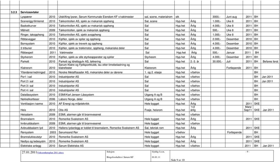 000,- Uke 8 2011 BH Målnett 2009 Takkontrollen, sjekk av mekanisk oppheng Sal Hyp.het Årlig 500,- Uke 8 2011 BH Ringer, takoppheng 2010 Takkontrollen AS, sjekk avoppheng Sal Hyp.het Årlig 1.