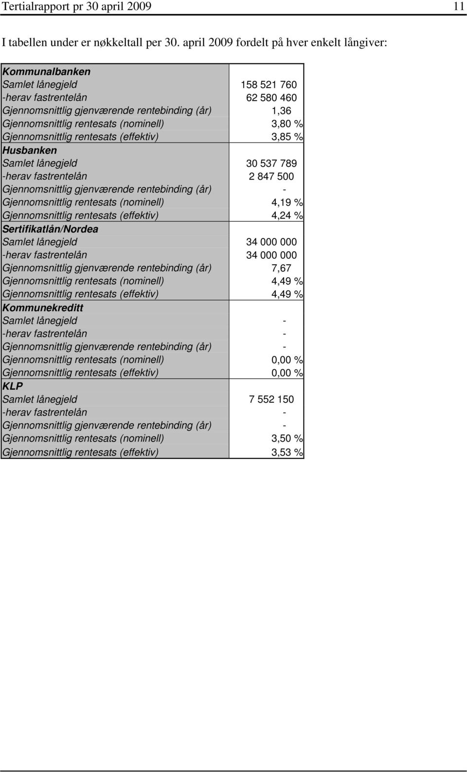 (nominell) 3,80 % Gjennomsnittlig rentesats (effektiv) 3,85 % Husbanken Samlet lånegjeld 30 537 789 -herav fastrentelån 2 847 500 Gjennomsnittlig gjenværende rentebinding (år) - Gjennomsnittlig