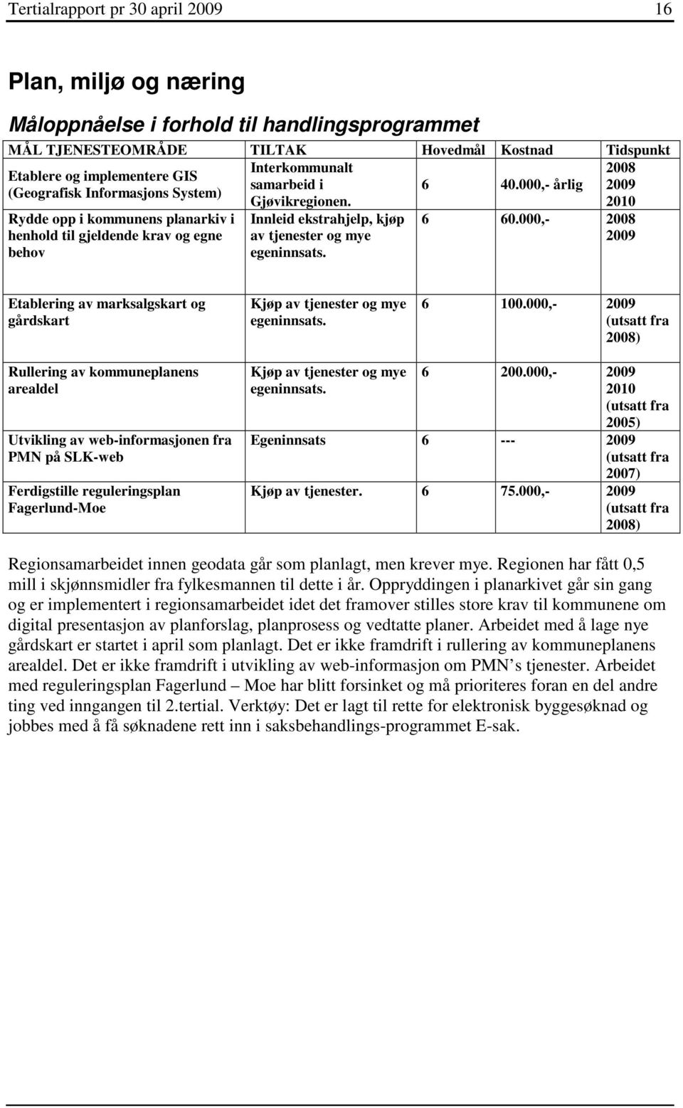 2010 Rydde opp i kommunens planarkiv i henhold til gjeldende krav og egne behov Innleid ekstrahjelp, kjøp av tjenester og mye egeninnsats. 6 60.