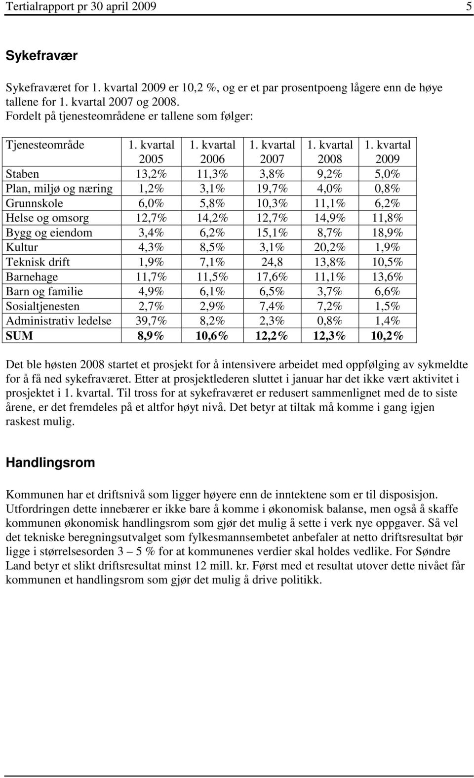 kvartal Staben 13,2% 11,3% 3,8% 9,2% 5,0% Plan, miljø og næring 1,2% 3,1% 19,7% 4,0% 0,8% Grunnskole 6,0% 5,8% 10,3% 11,1% 6,2% Helse og omsorg 12,7% 14,2% 12,7% 14,9% 11,8% Bygg og eiendom 3,4% 6,2%