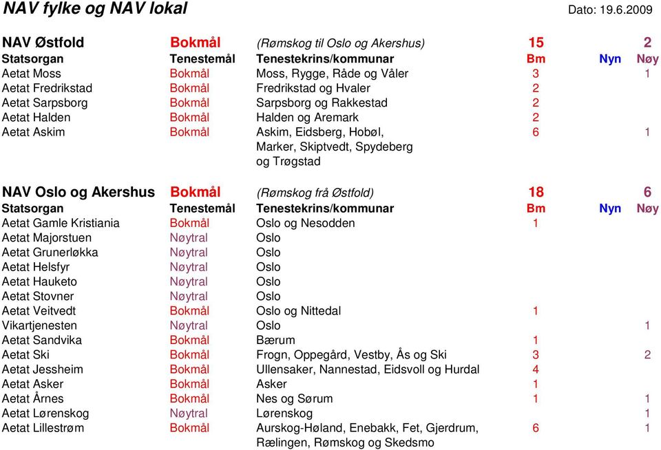 Rakkestad 2 Aetat Halden Bokmål Halden og Aremark 2 Aetat Askim Bokmål Askim, Eidsberg, Hobøl, 6 1 Marker, Skiptvedt, Spydeberg og Trøgstad NAV Oslo og Akershus Bokmål (Rømskog frå Østfold) 18 6