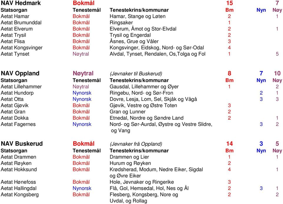 (Jevnaker til Buskerud) 8 7 10 Aetat Lillehammer Nøytral Gausdal, Lillehammer og Øyer 1 2 Aetat Hundorp Nynorsk Ringebu, Nord- og Sør-Fron 2 1 Aetat Otta Nynorsk Dovre, Lesja, Lom, Sel, Skjåk og Vågå